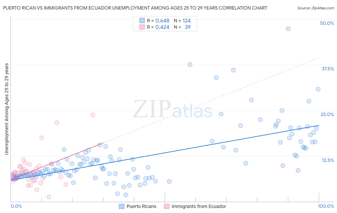 Puerto Rican vs Immigrants from Ecuador Unemployment Among Ages 25 to 29 years