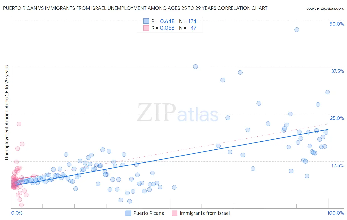 Puerto Rican vs Immigrants from Israel Unemployment Among Ages 25 to 29 years