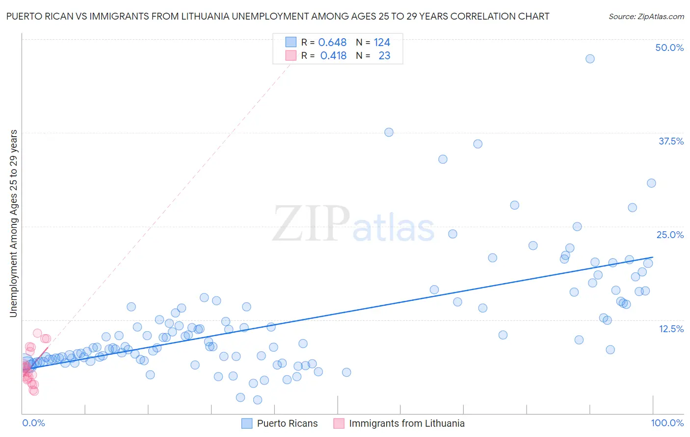 Puerto Rican vs Immigrants from Lithuania Unemployment Among Ages 25 to 29 years