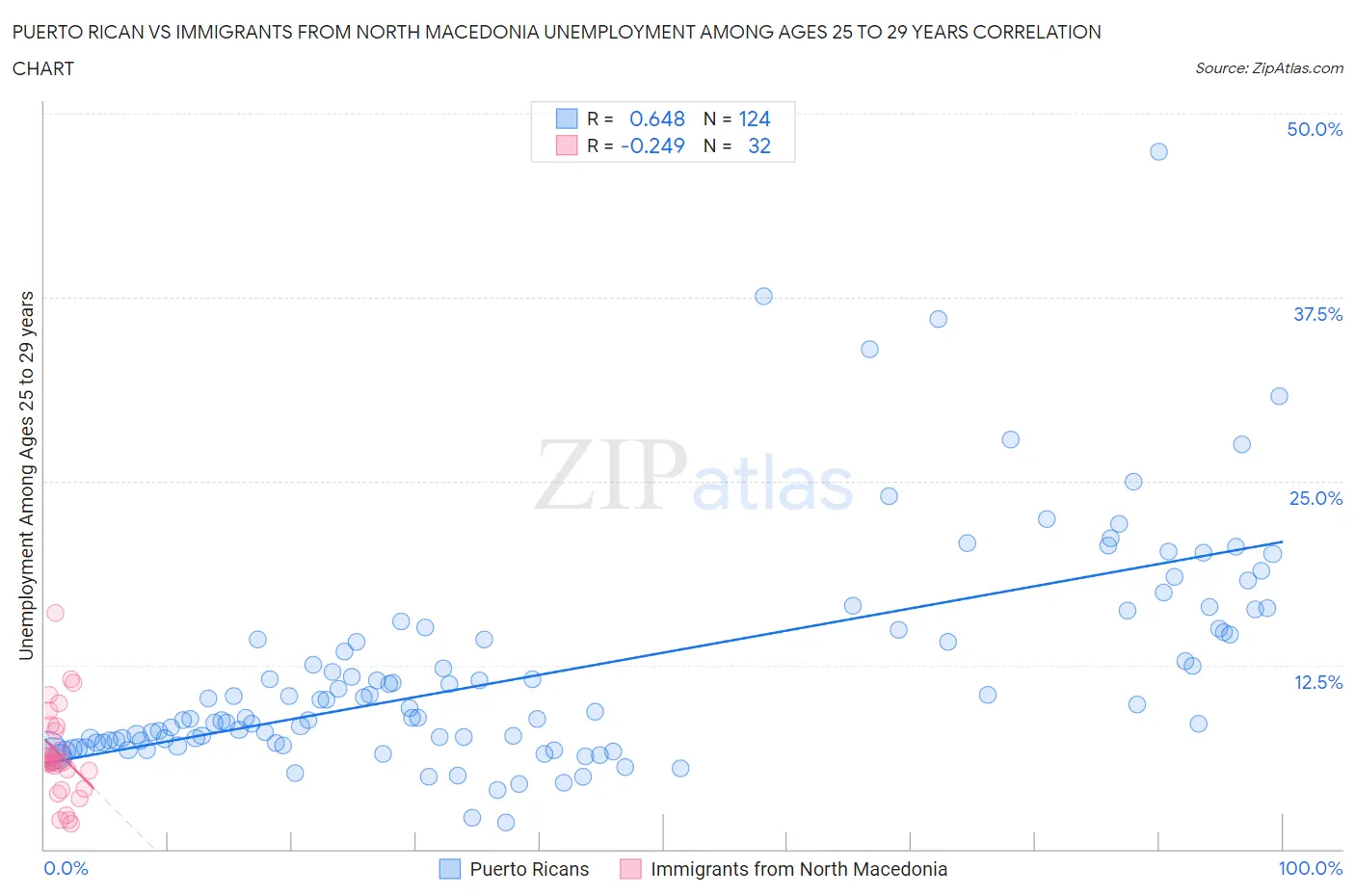 Puerto Rican vs Immigrants from North Macedonia Unemployment Among Ages 25 to 29 years