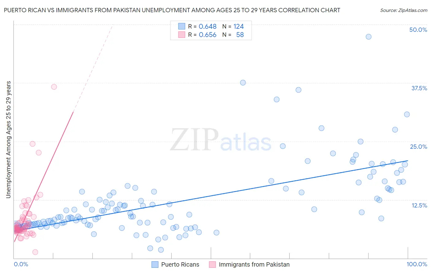 Puerto Rican vs Immigrants from Pakistan Unemployment Among Ages 25 to 29 years