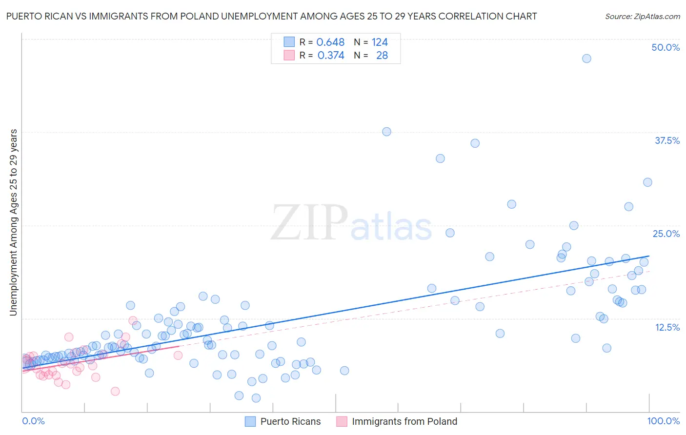 Puerto Rican vs Immigrants from Poland Unemployment Among Ages 25 to 29 years