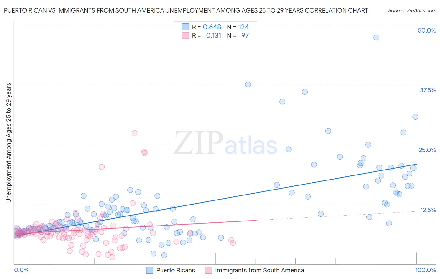 Puerto Rican vs Immigrants from South America Unemployment Among Ages 25 to 29 years