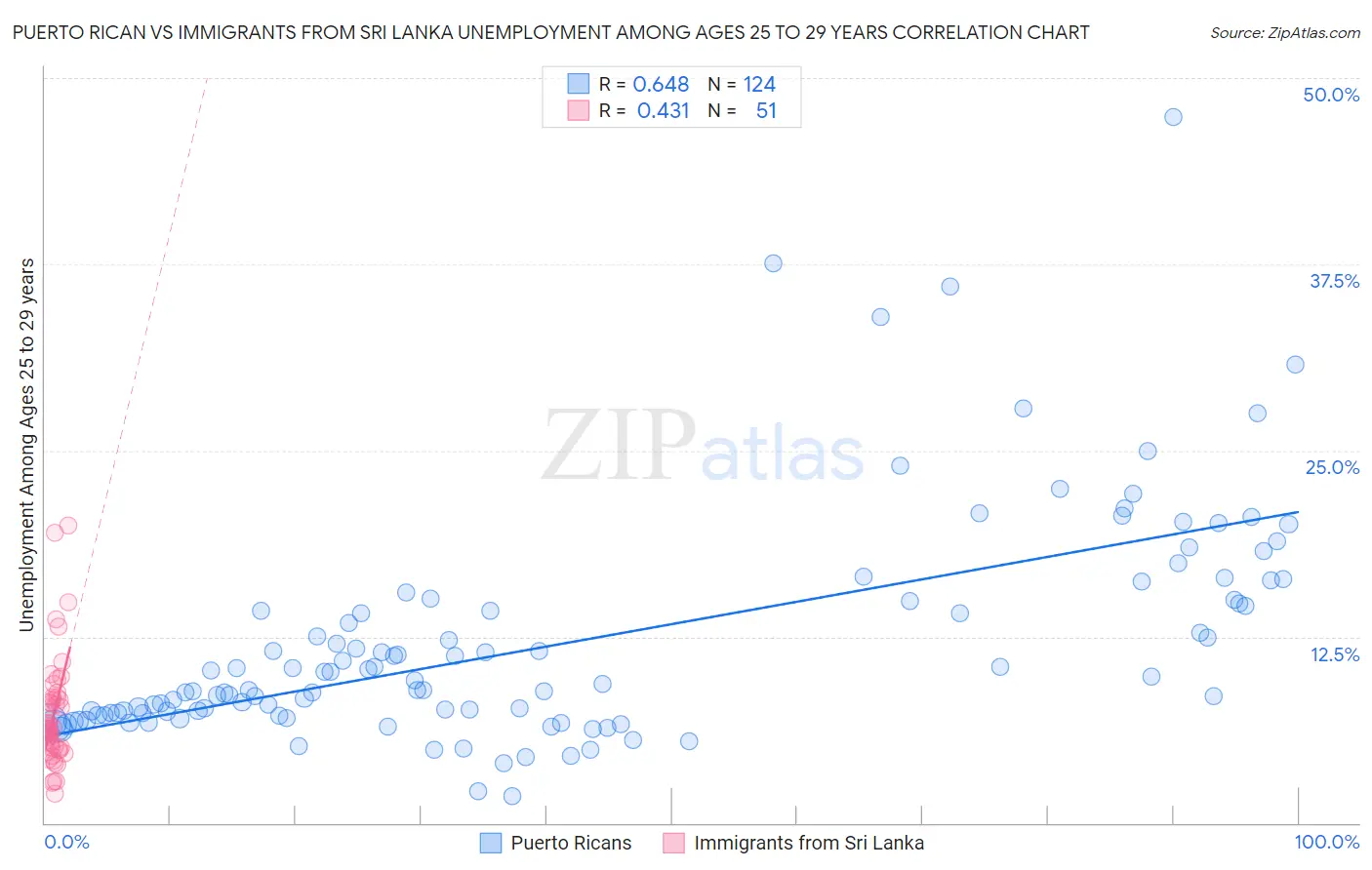 Puerto Rican vs Immigrants from Sri Lanka Unemployment Among Ages 25 to 29 years