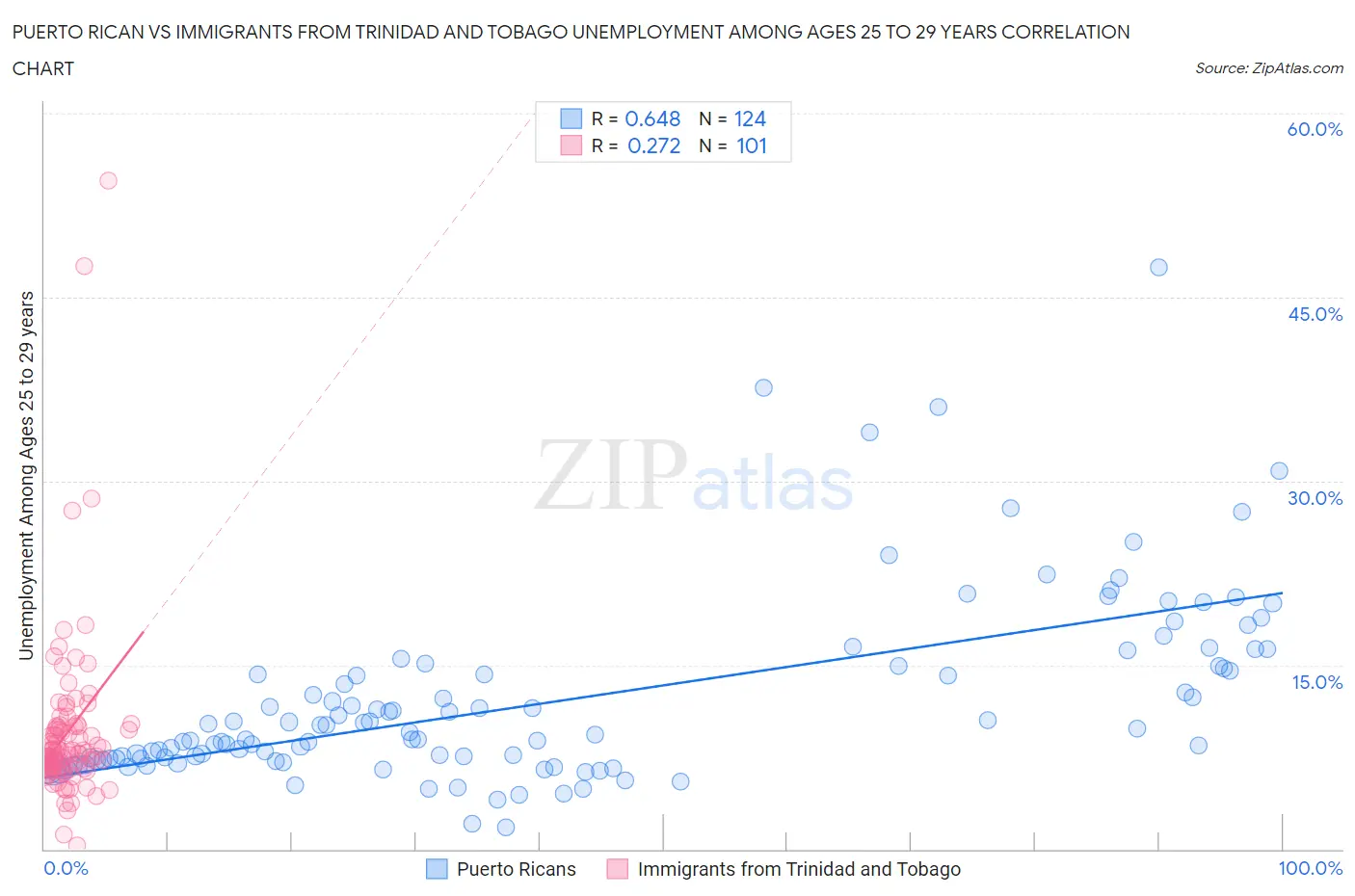 Puerto Rican vs Immigrants from Trinidad and Tobago Unemployment Among Ages 25 to 29 years