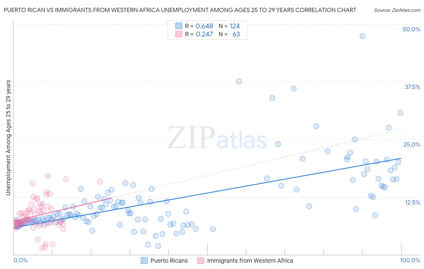 Puerto Rican vs Immigrants from Western Africa Unemployment Among Ages 25 to 29 years