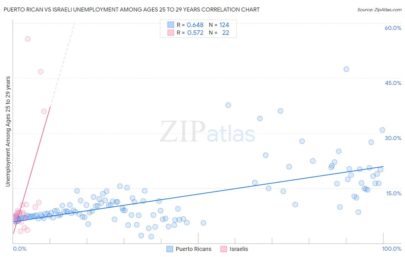 Puerto Rican vs Israeli Unemployment Among Ages 25 to 29 years