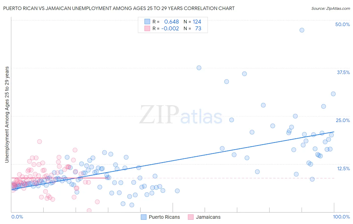 Puerto Rican vs Jamaican Unemployment Among Ages 25 to 29 years