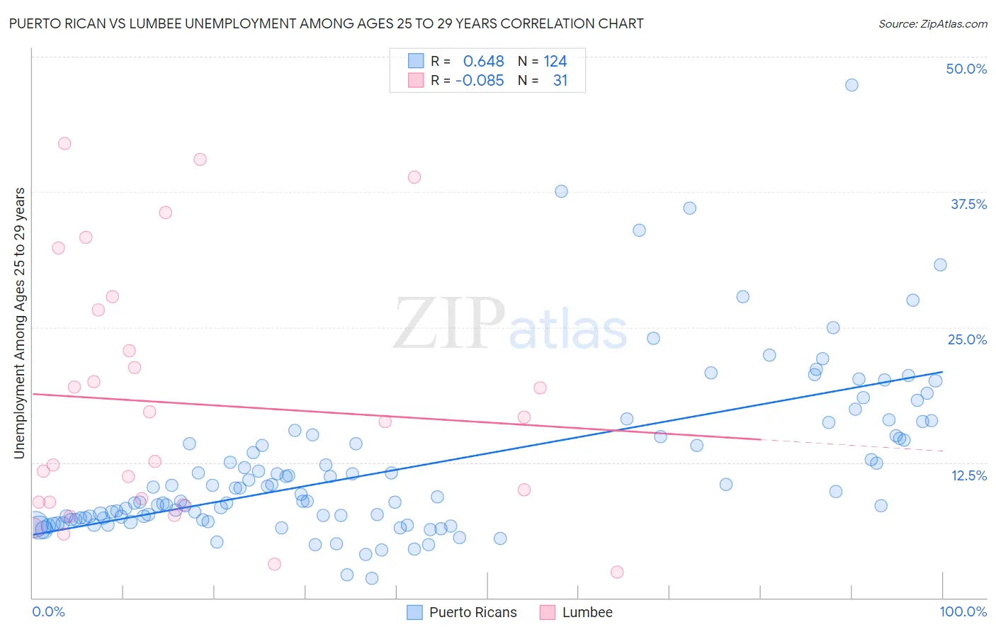 Puerto Rican vs Lumbee Unemployment Among Ages 25 to 29 years