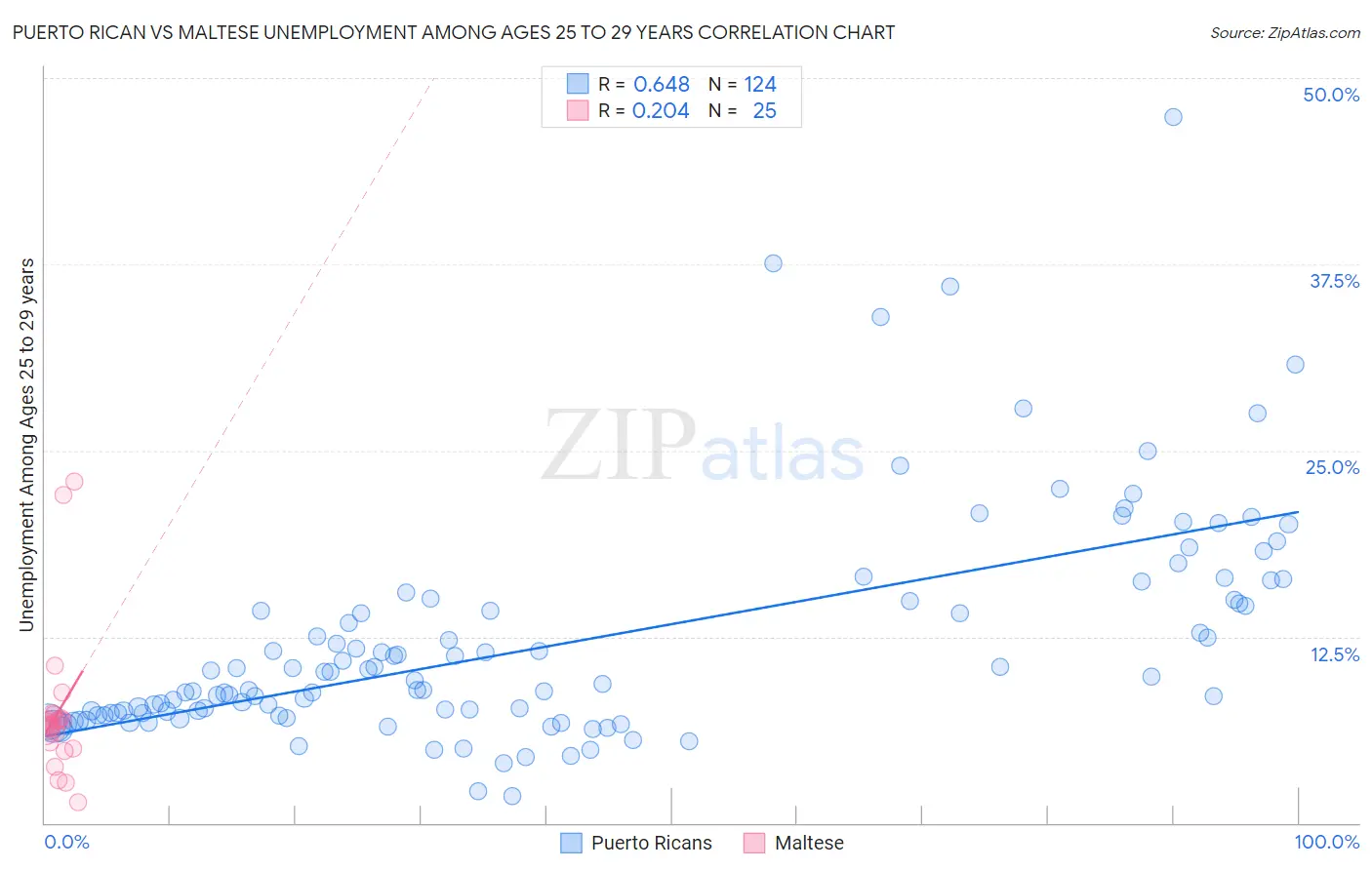 Puerto Rican vs Maltese Unemployment Among Ages 25 to 29 years