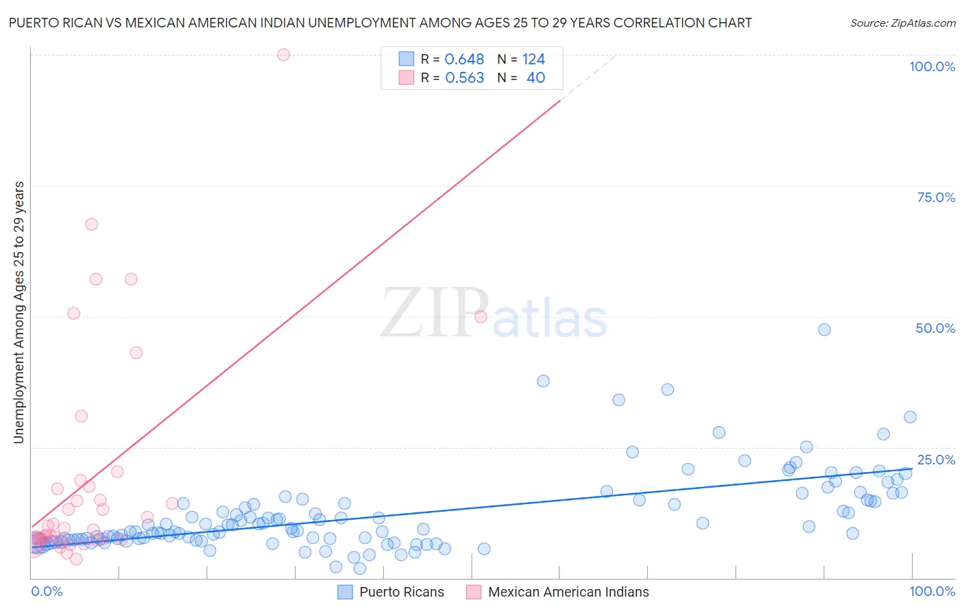 Puerto Rican vs Mexican American Indian Unemployment Among Ages 25 to 29 years