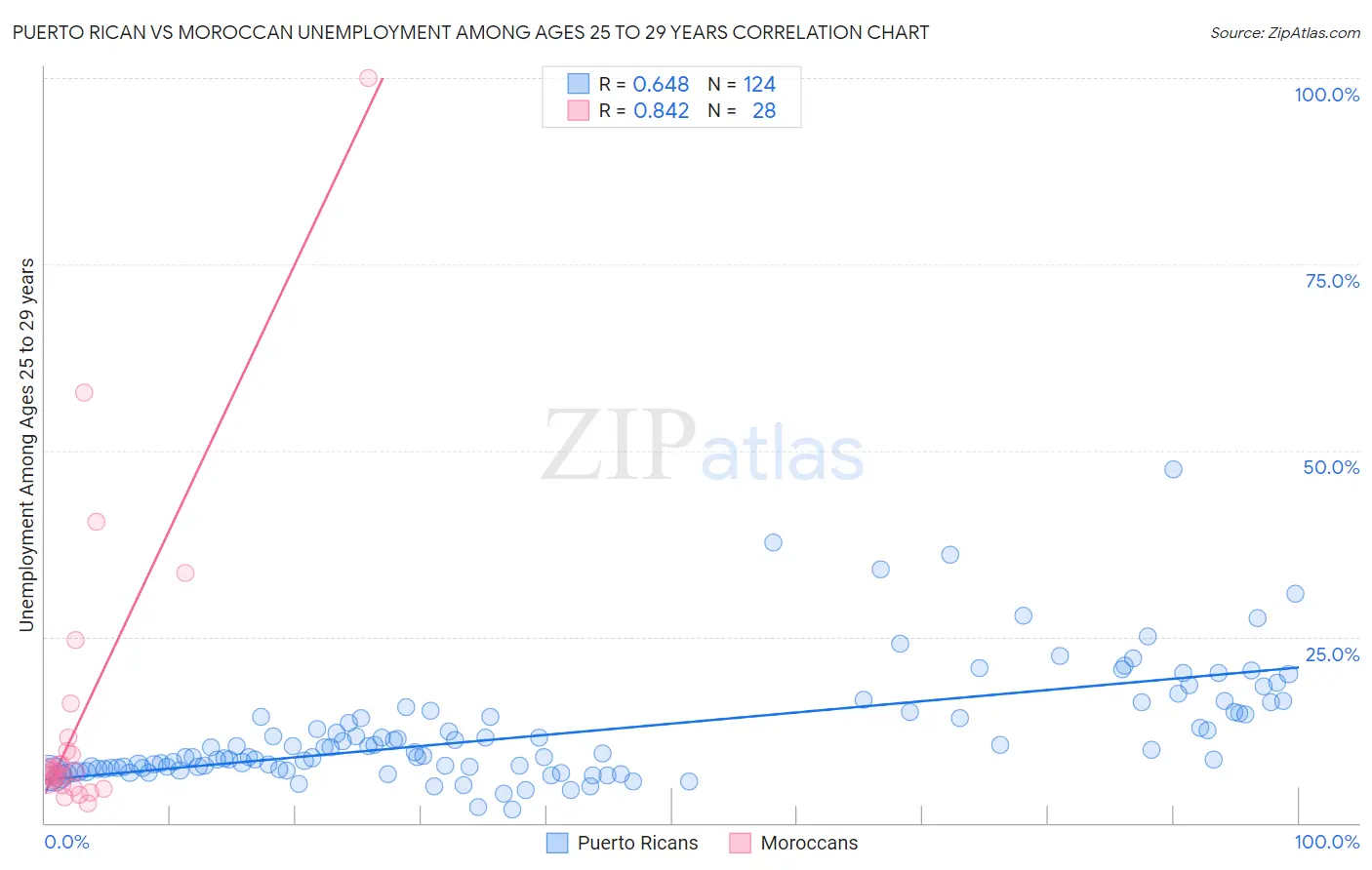 Puerto Rican vs Moroccan Unemployment Among Ages 25 to 29 years