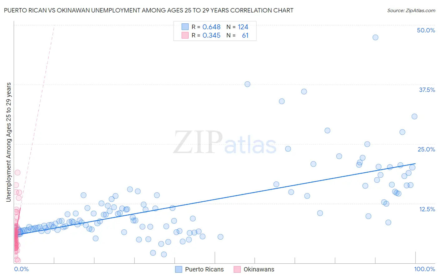 Puerto Rican vs Okinawan Unemployment Among Ages 25 to 29 years