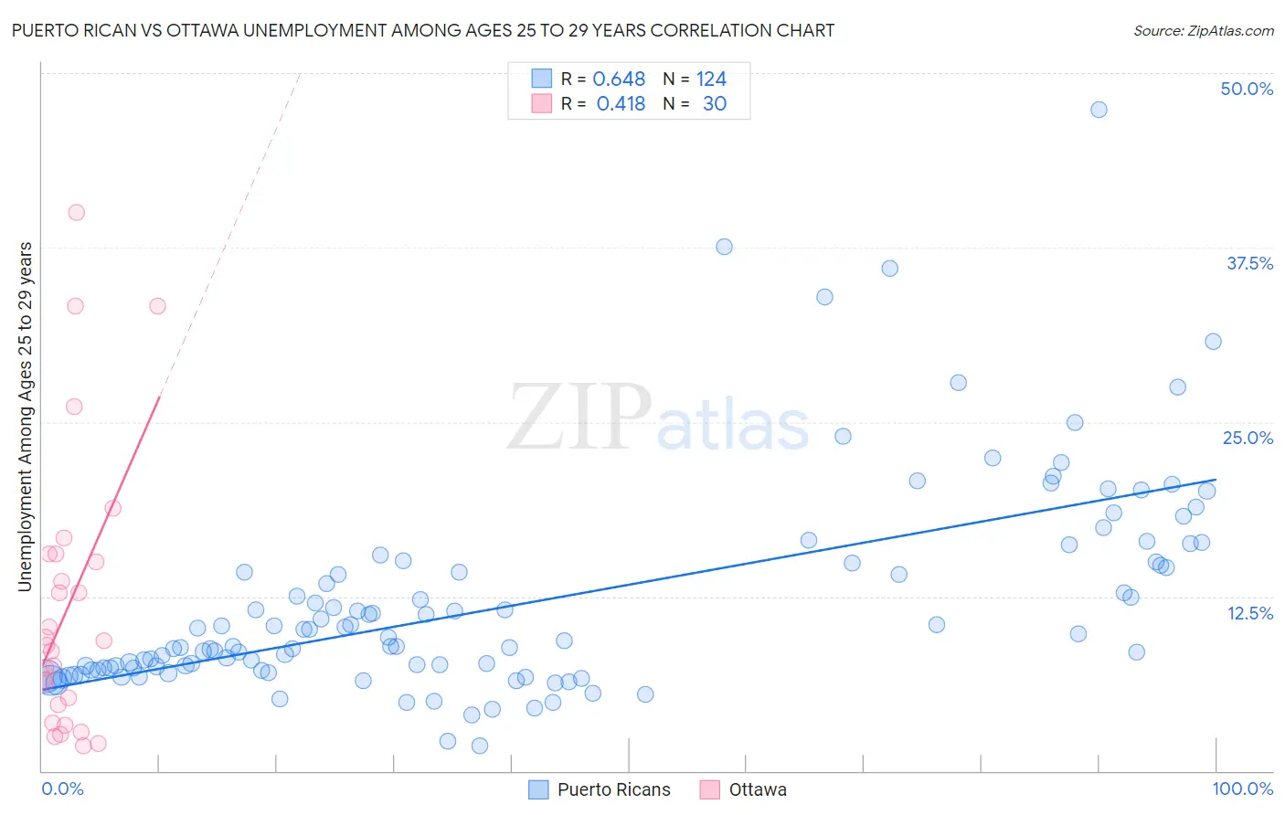 Puerto Rican vs Ottawa Unemployment Among Ages 25 to 29 years