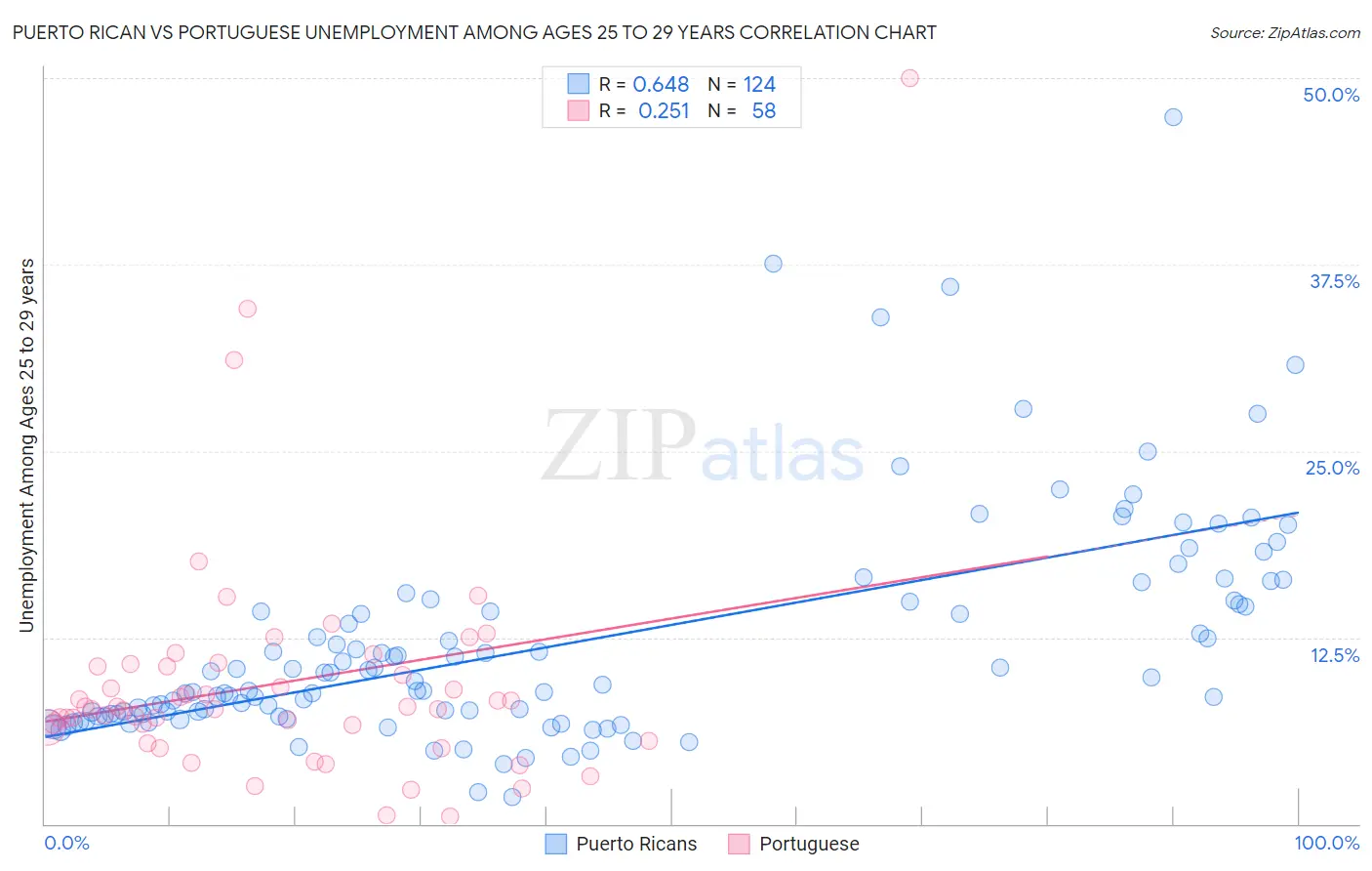 Puerto Rican vs Portuguese Unemployment Among Ages 25 to 29 years