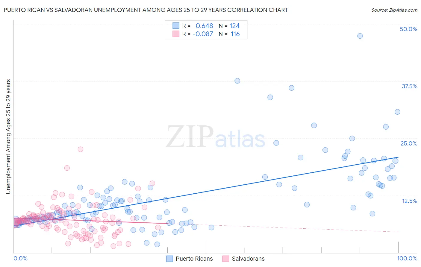 Puerto Rican vs Salvadoran Unemployment Among Ages 25 to 29 years