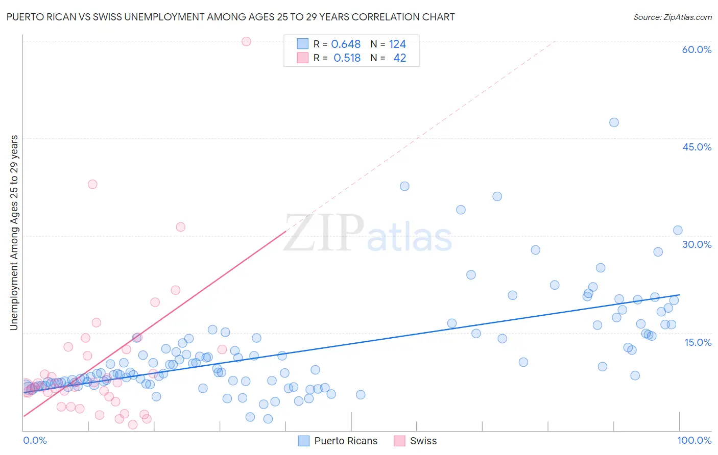 Puerto Rican vs Swiss Unemployment Among Ages 25 to 29 years