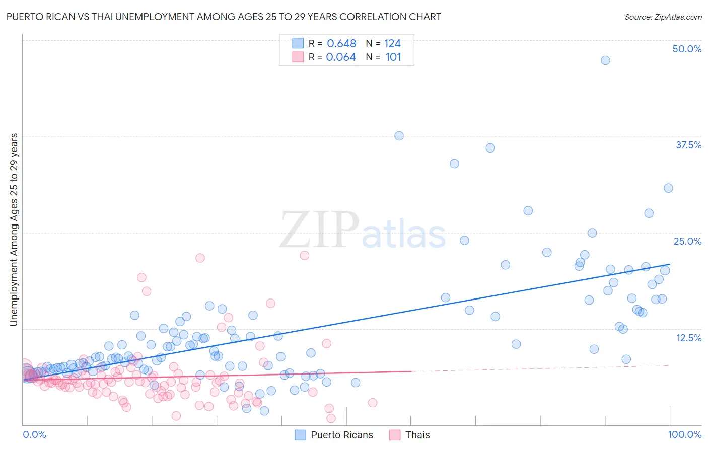 Puerto Rican vs Thai Unemployment Among Ages 25 to 29 years