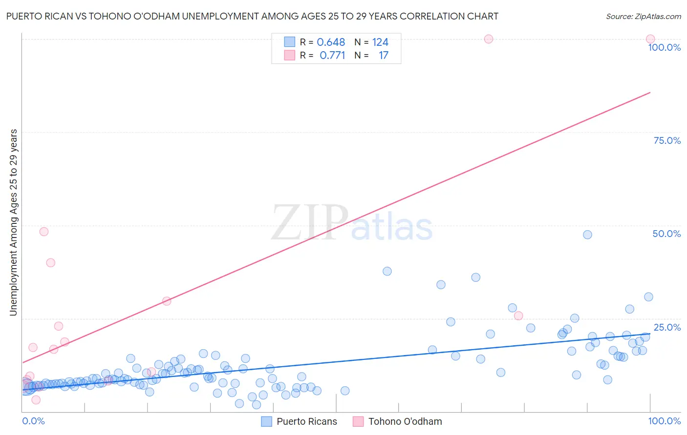 Puerto Rican vs Tohono O'odham Unemployment Among Ages 25 to 29 years