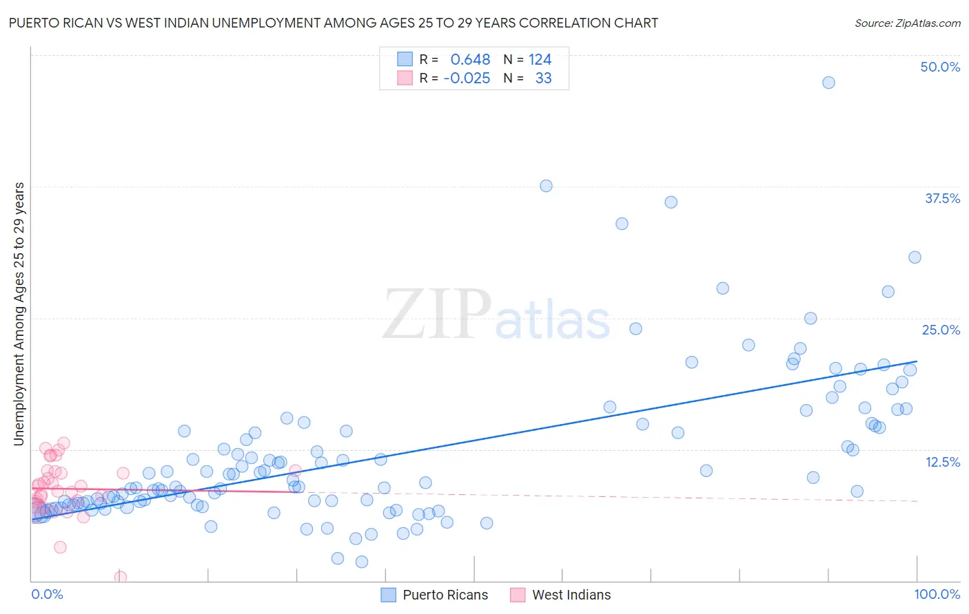 Puerto Rican vs West Indian Unemployment Among Ages 25 to 29 years