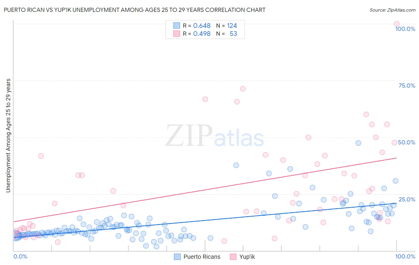 Puerto Rican vs Yup'ik Unemployment Among Ages 25 to 29 years