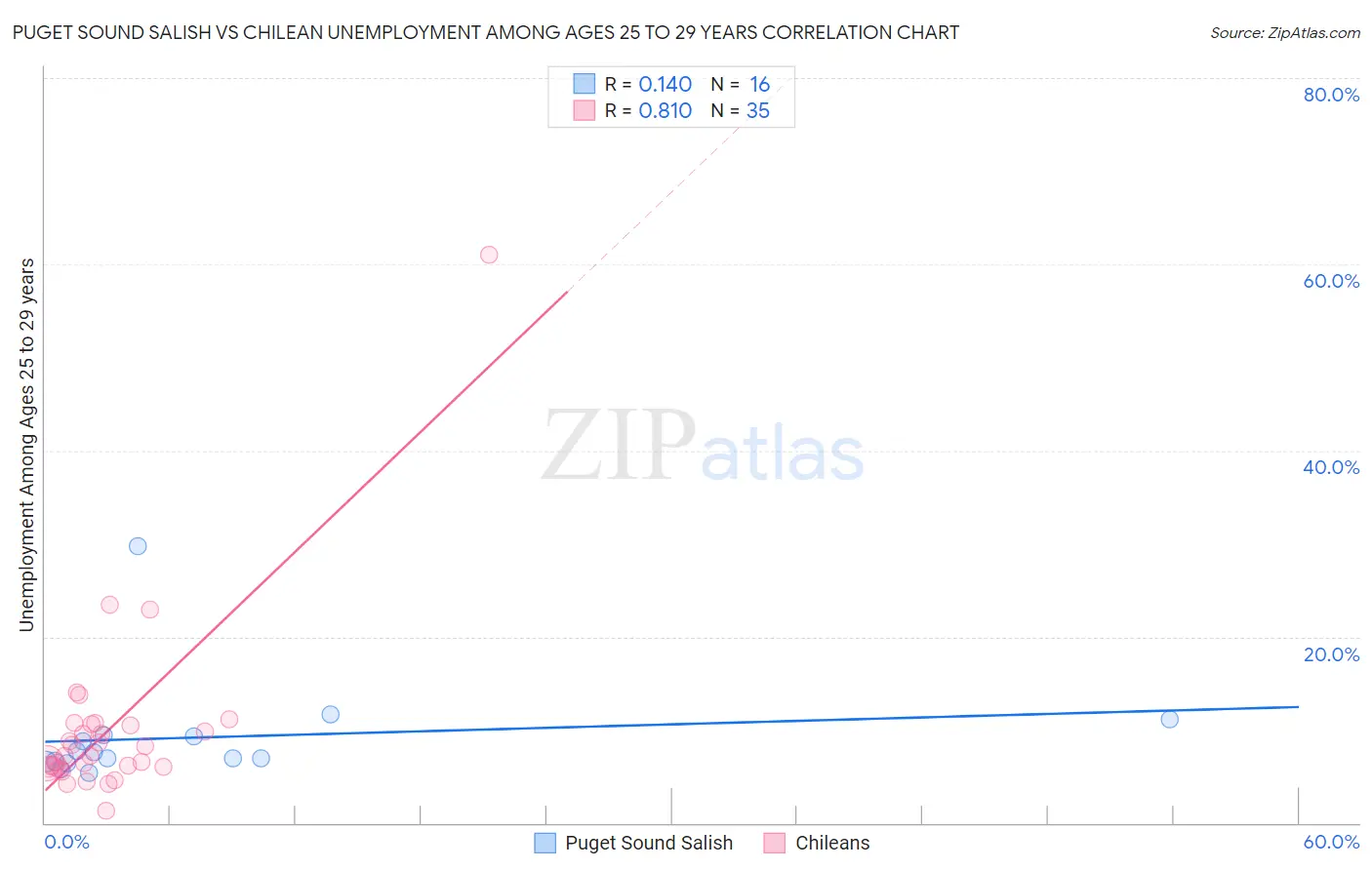 Puget Sound Salish vs Chilean Unemployment Among Ages 25 to 29 years