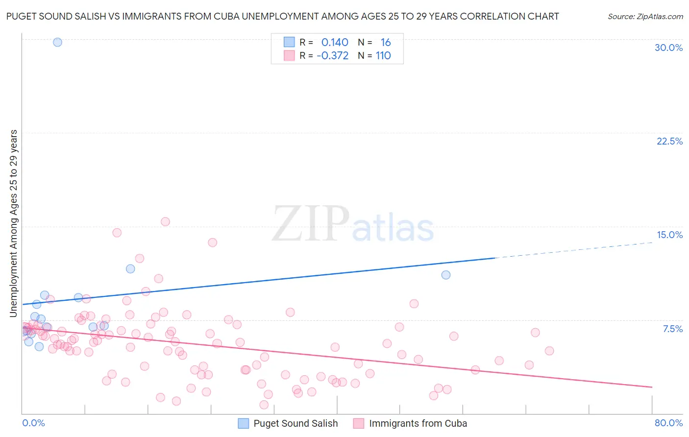 Puget Sound Salish vs Immigrants from Cuba Unemployment Among Ages 25 to 29 years