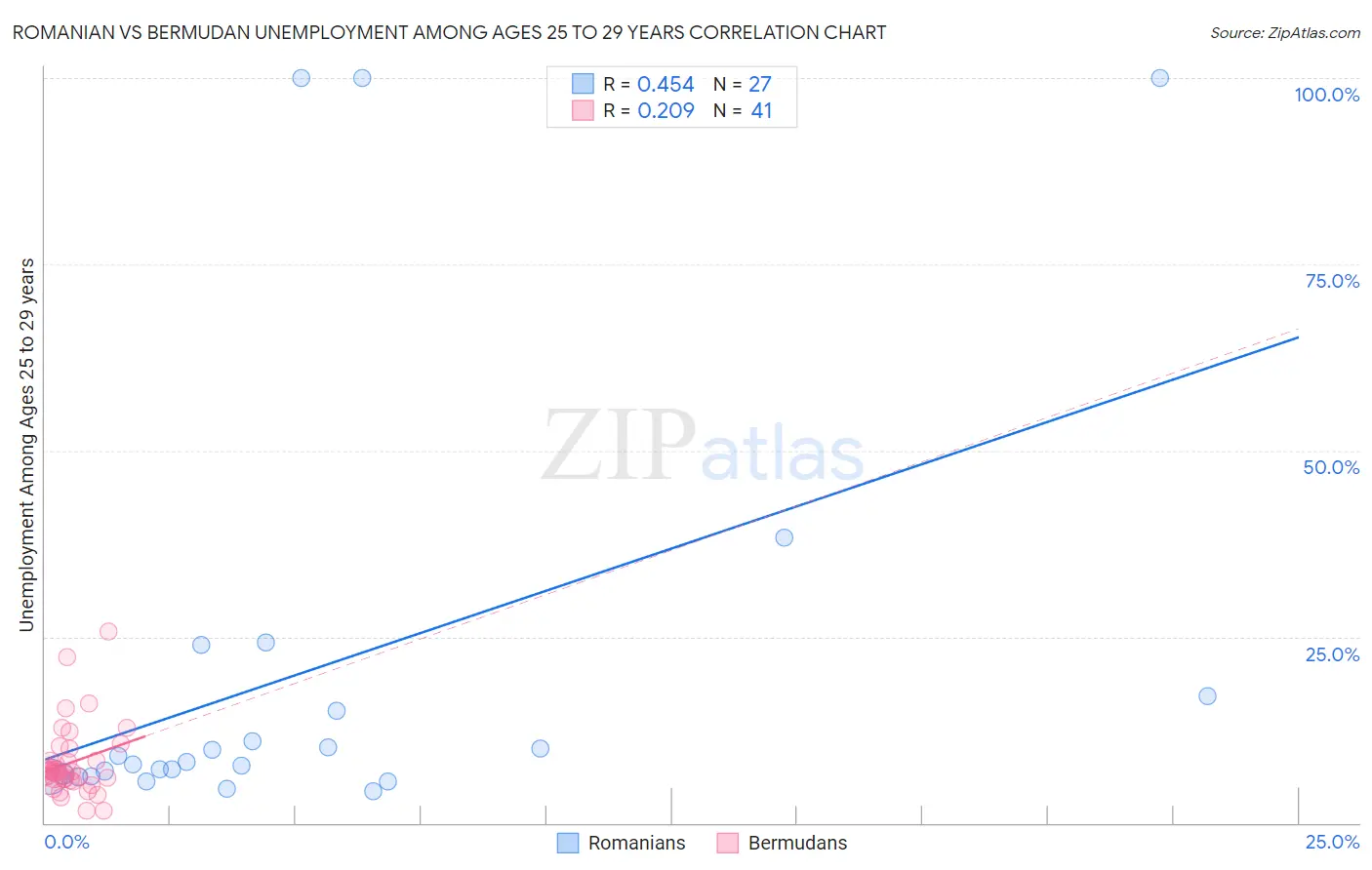 Romanian vs Bermudan Unemployment Among Ages 25 to 29 years