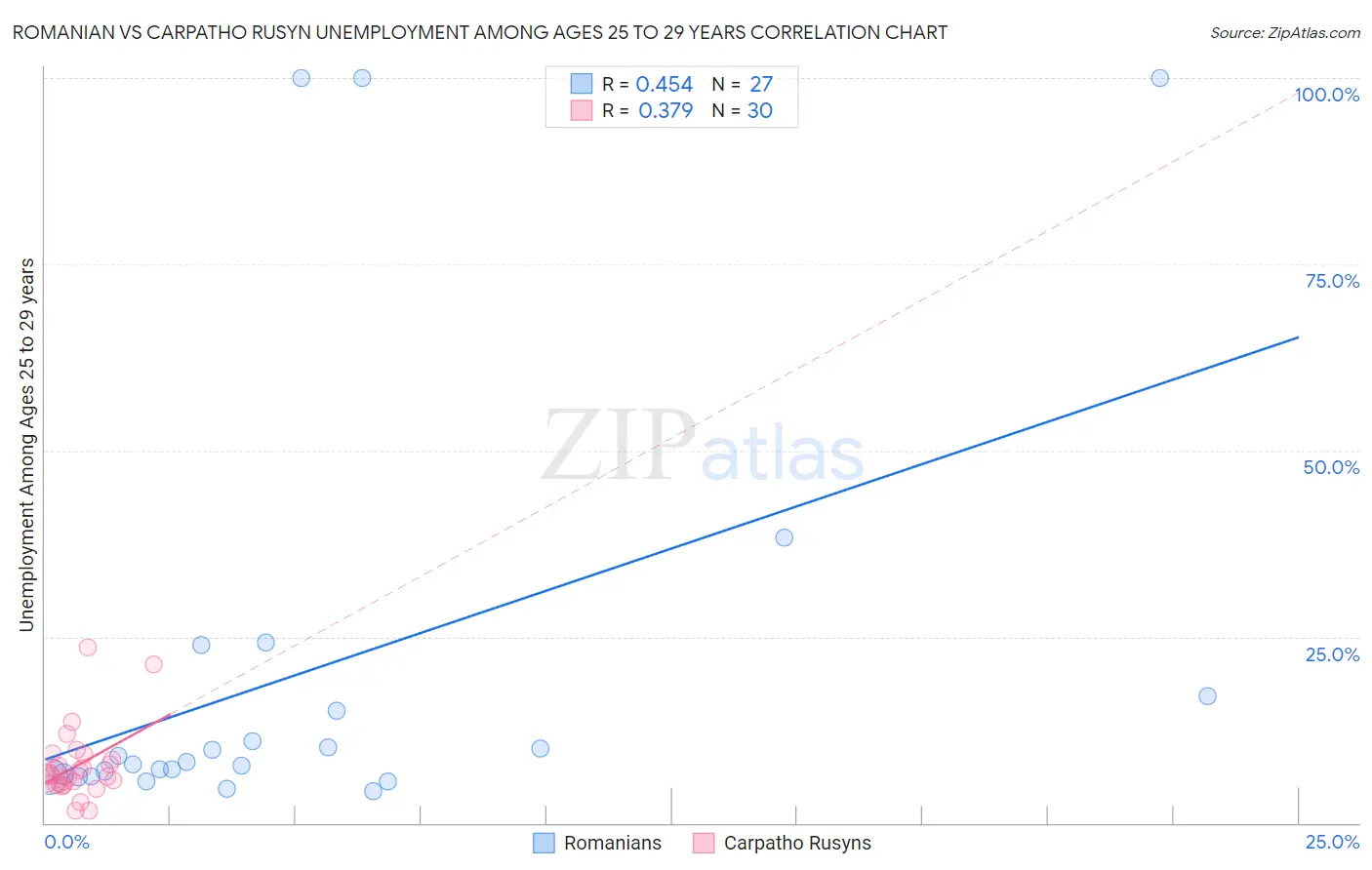 Romanian vs Carpatho Rusyn Unemployment Among Ages 25 to 29 years