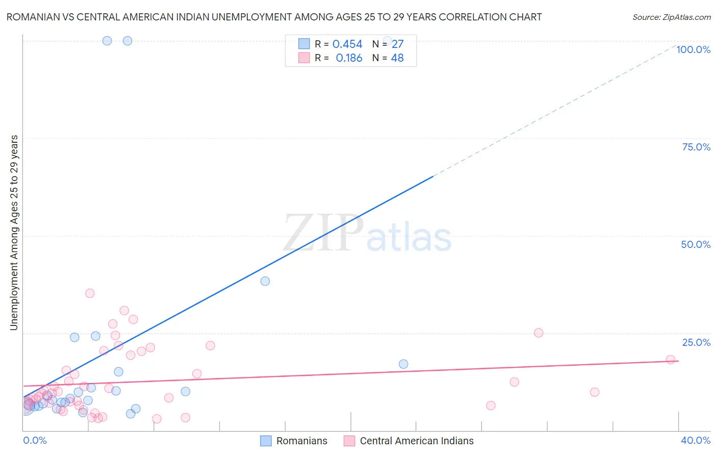 Romanian vs Central American Indian Unemployment Among Ages 25 to 29 years