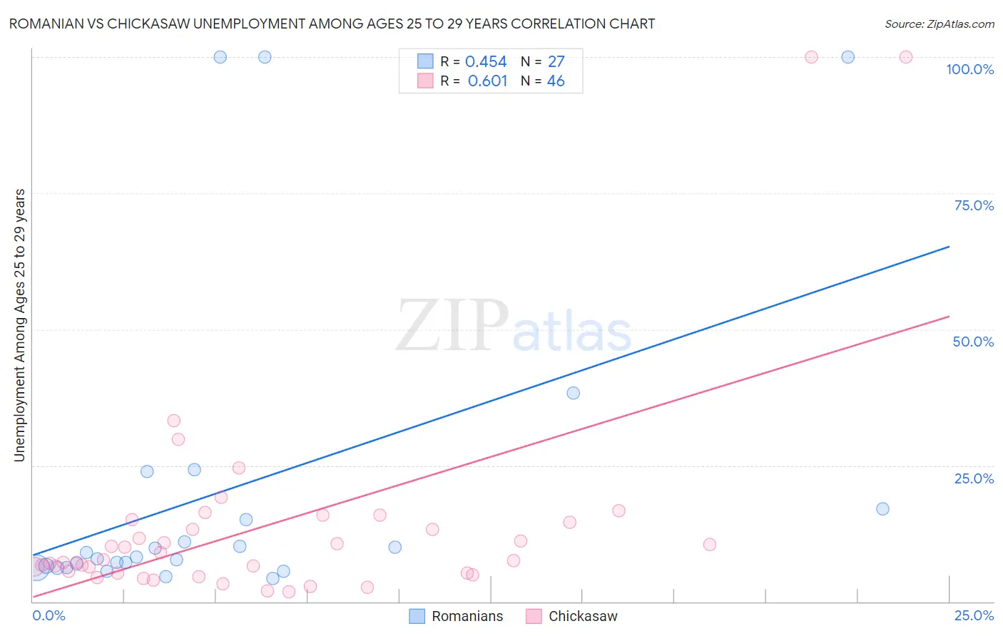 Romanian vs Chickasaw Unemployment Among Ages 25 to 29 years