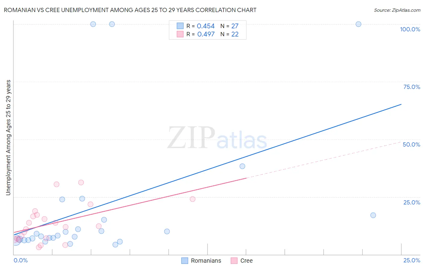 Romanian vs Cree Unemployment Among Ages 25 to 29 years