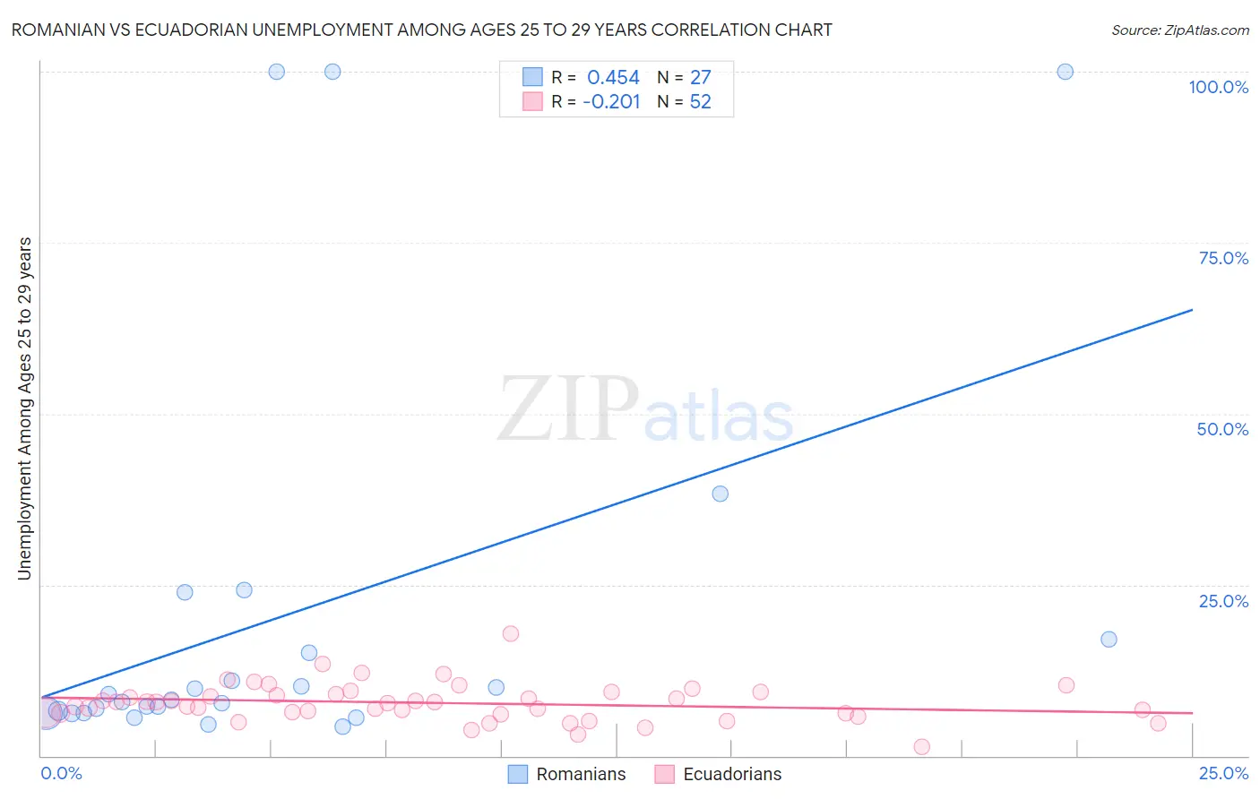 Romanian vs Ecuadorian Unemployment Among Ages 25 to 29 years