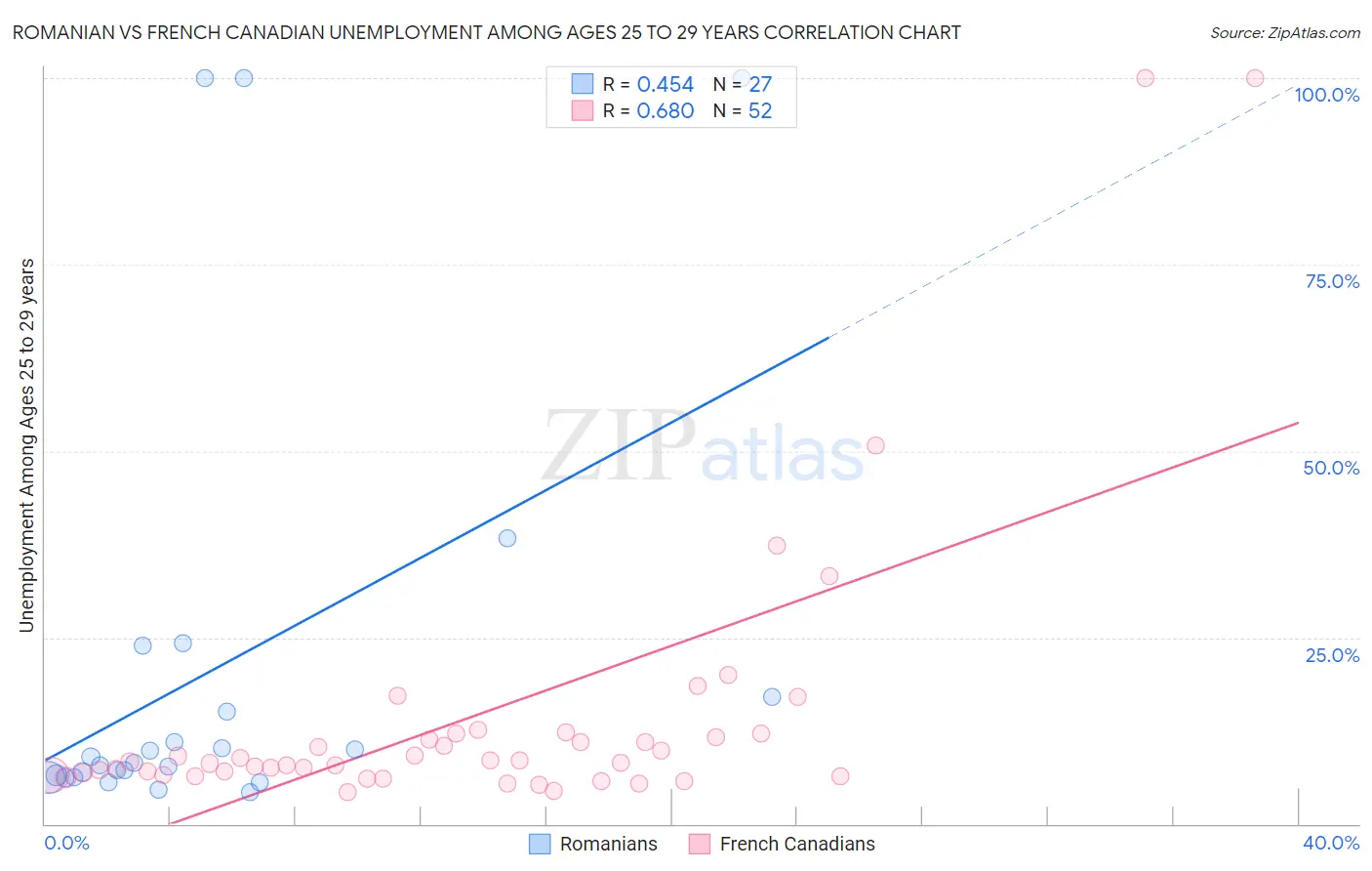 Romanian vs French Canadian Unemployment Among Ages 25 to 29 years