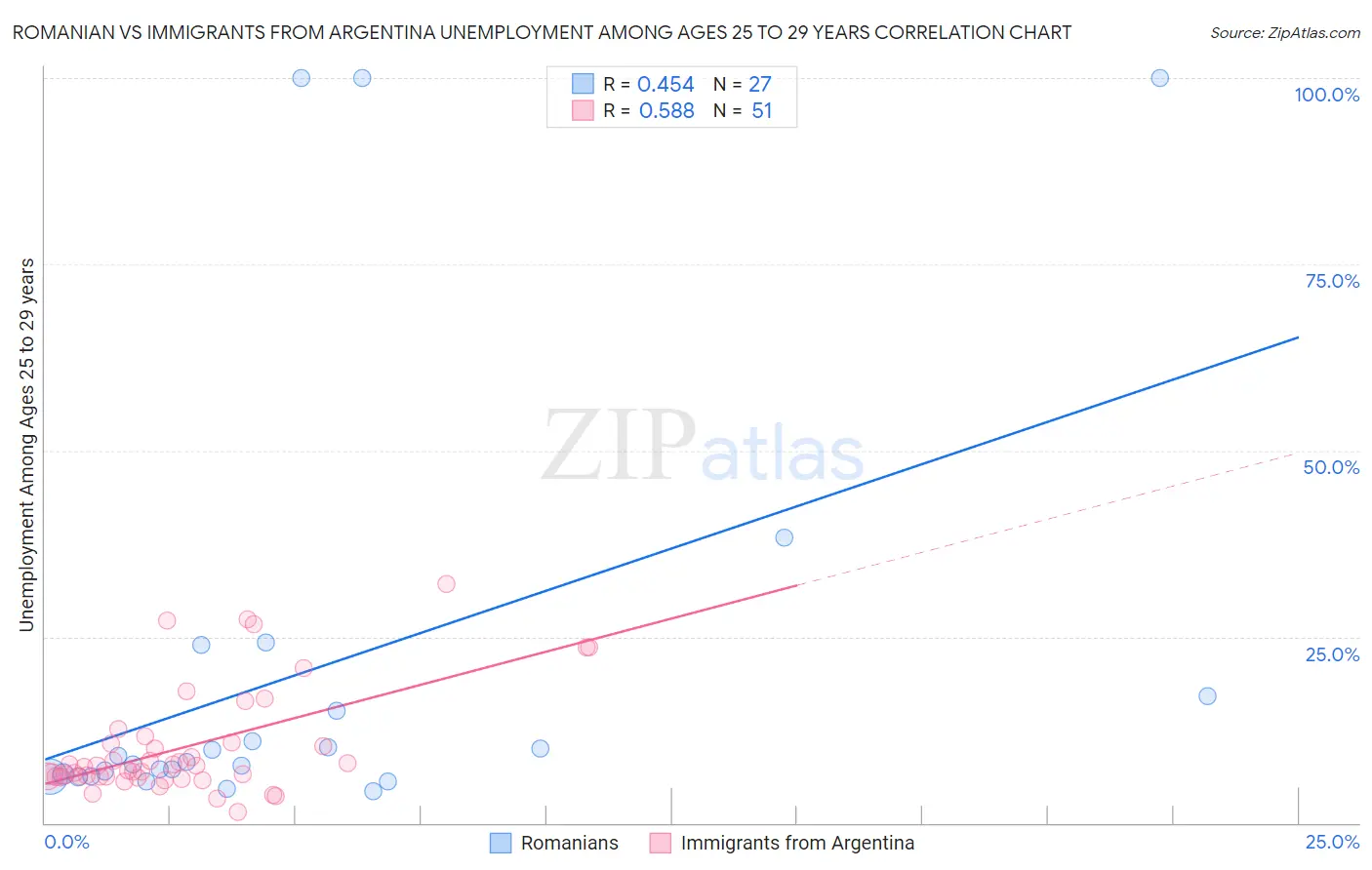 Romanian vs Immigrants from Argentina Unemployment Among Ages 25 to 29 years