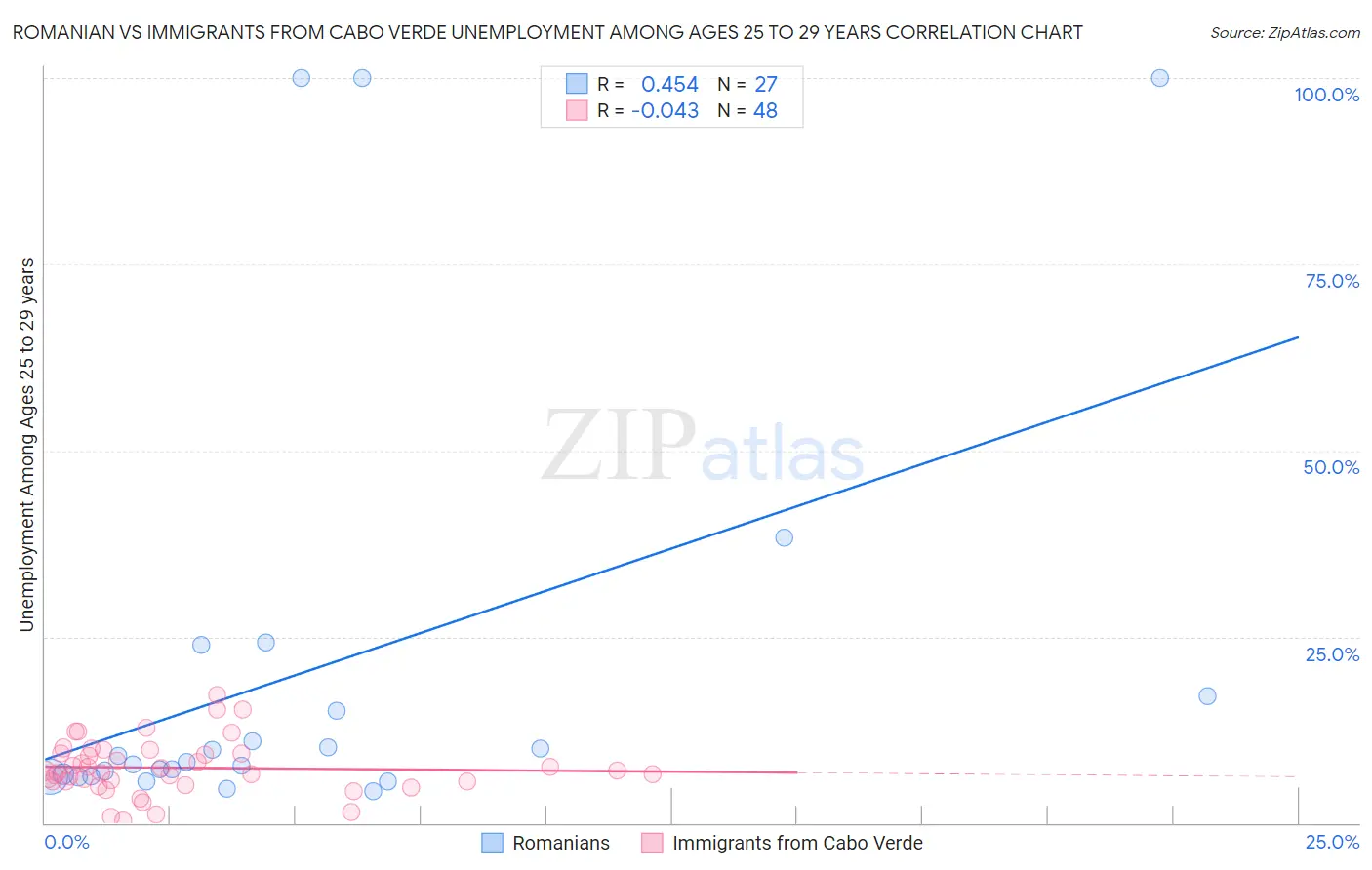 Romanian vs Immigrants from Cabo Verde Unemployment Among Ages 25 to 29 years