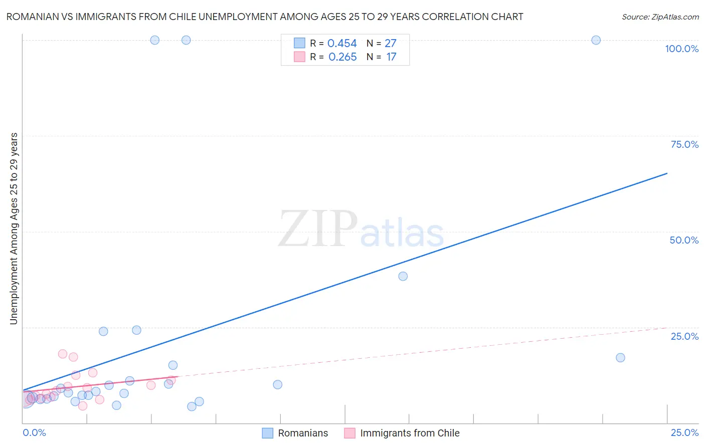 Romanian vs Immigrants from Chile Unemployment Among Ages 25 to 29 years