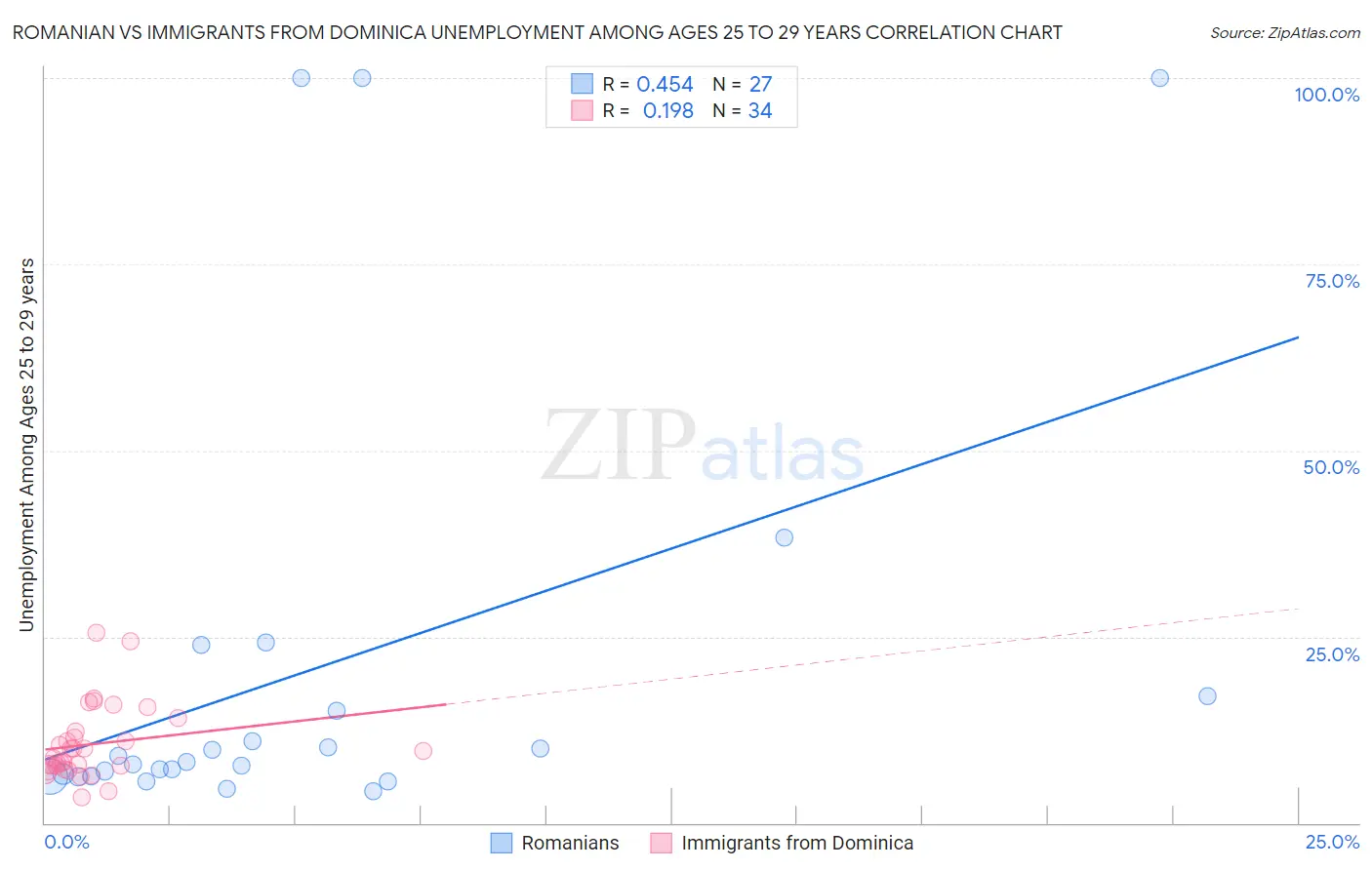 Romanian vs Immigrants from Dominica Unemployment Among Ages 25 to 29 years