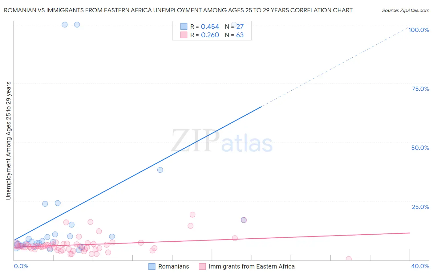 Romanian vs Immigrants from Eastern Africa Unemployment Among Ages 25 to 29 years