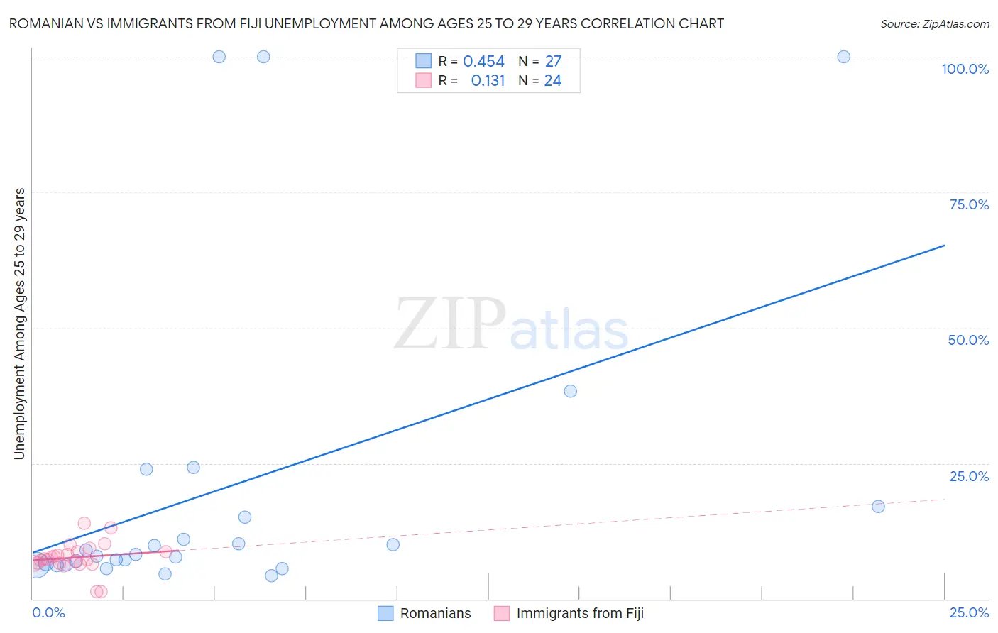 Romanian vs Immigrants from Fiji Unemployment Among Ages 25 to 29 years