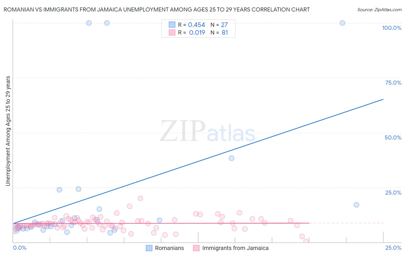 Romanian vs Immigrants from Jamaica Unemployment Among Ages 25 to 29 years