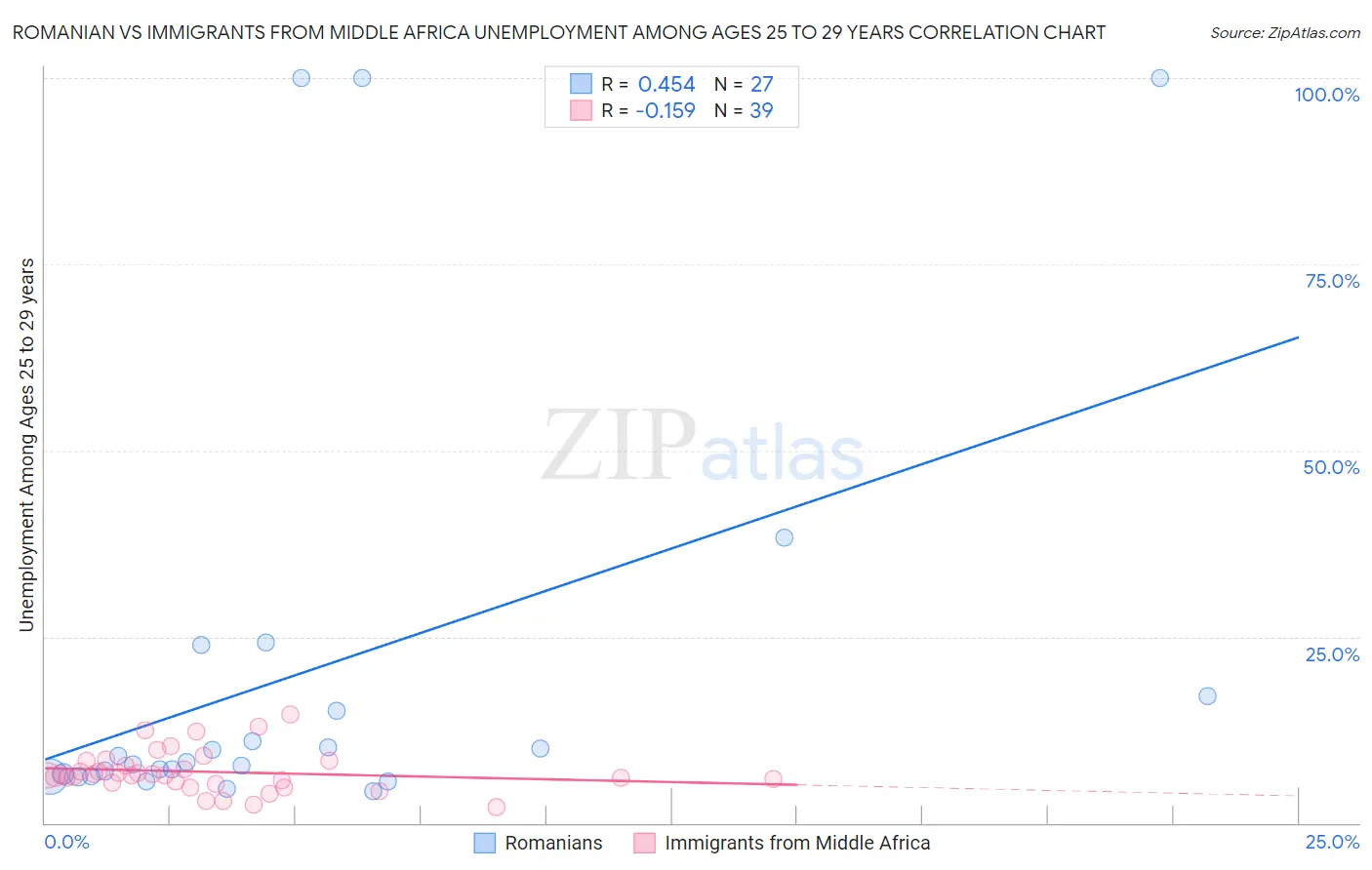 Romanian vs Immigrants from Middle Africa Unemployment Among Ages 25 to 29 years