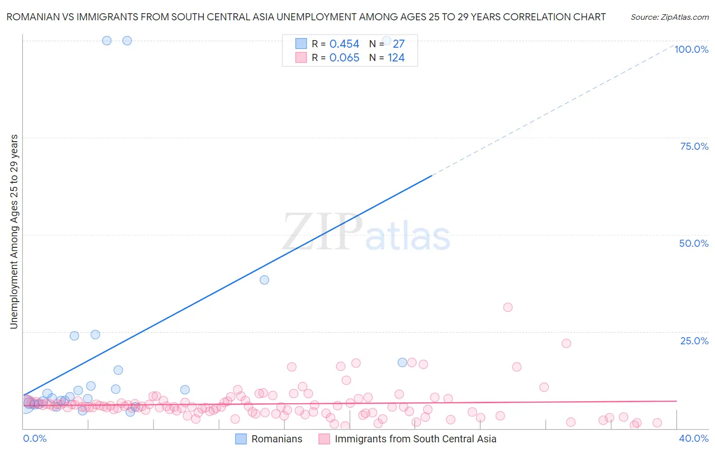 Romanian vs Immigrants from South Central Asia Unemployment Among Ages 25 to 29 years