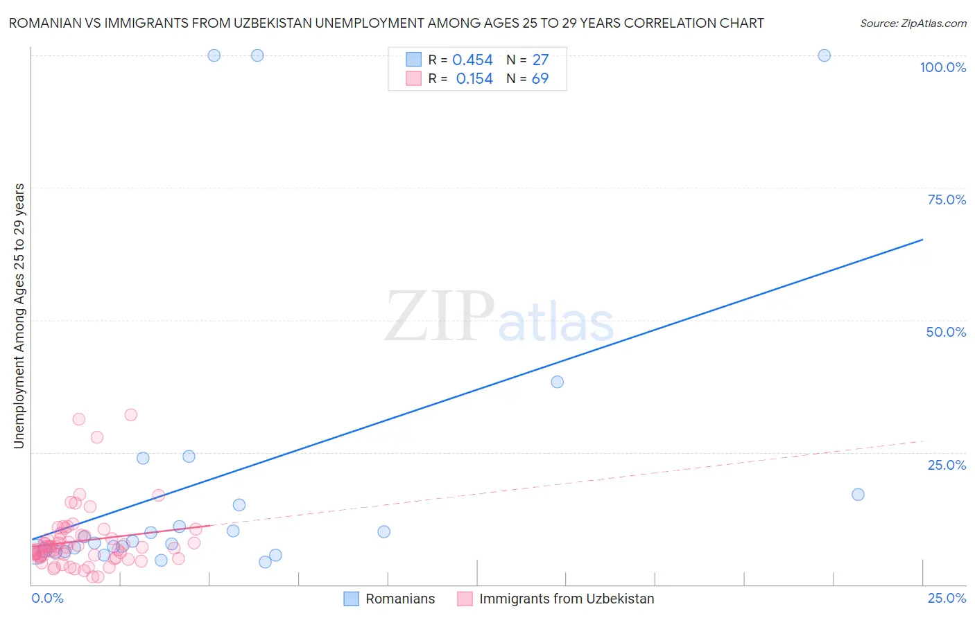 Romanian vs Immigrants from Uzbekistan Unemployment Among Ages 25 to 29 years