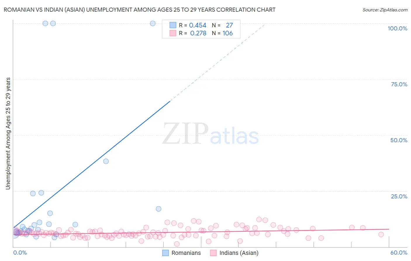 Romanian vs Indian (Asian) Unemployment Among Ages 25 to 29 years