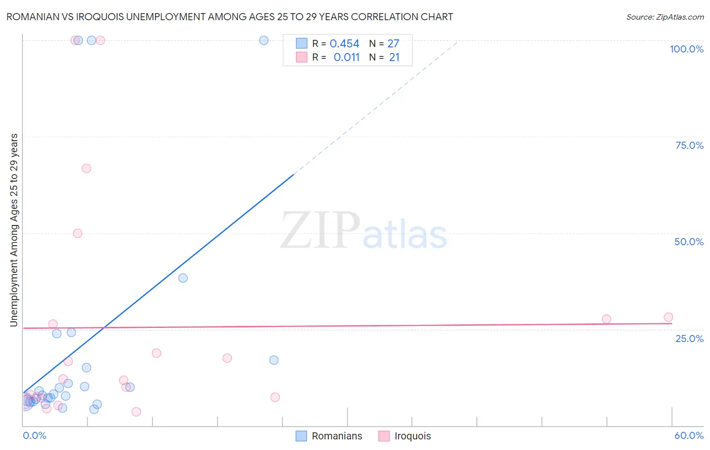 Romanian vs Iroquois Unemployment Among Ages 25 to 29 years