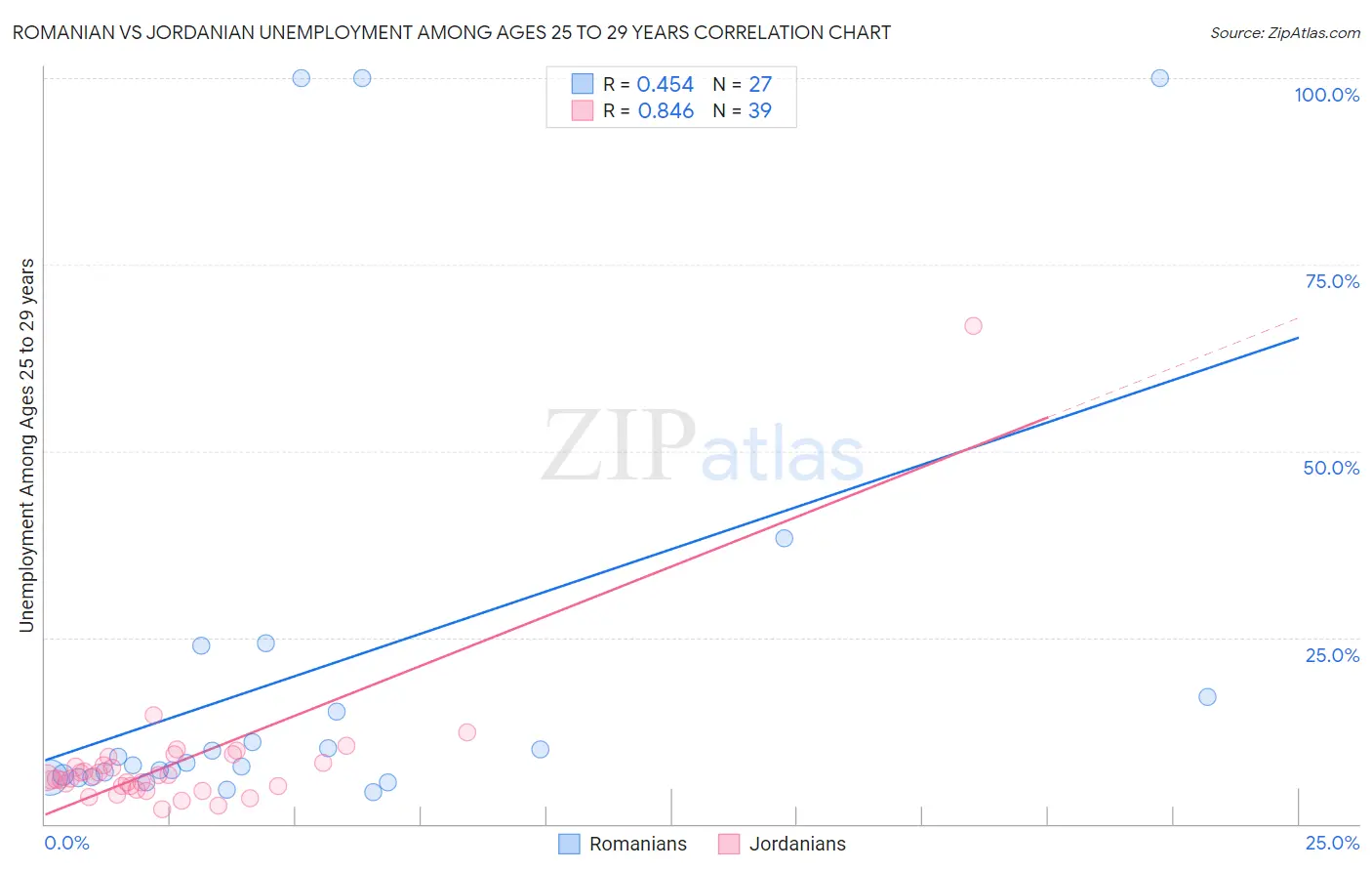 Romanian vs Jordanian Unemployment Among Ages 25 to 29 years