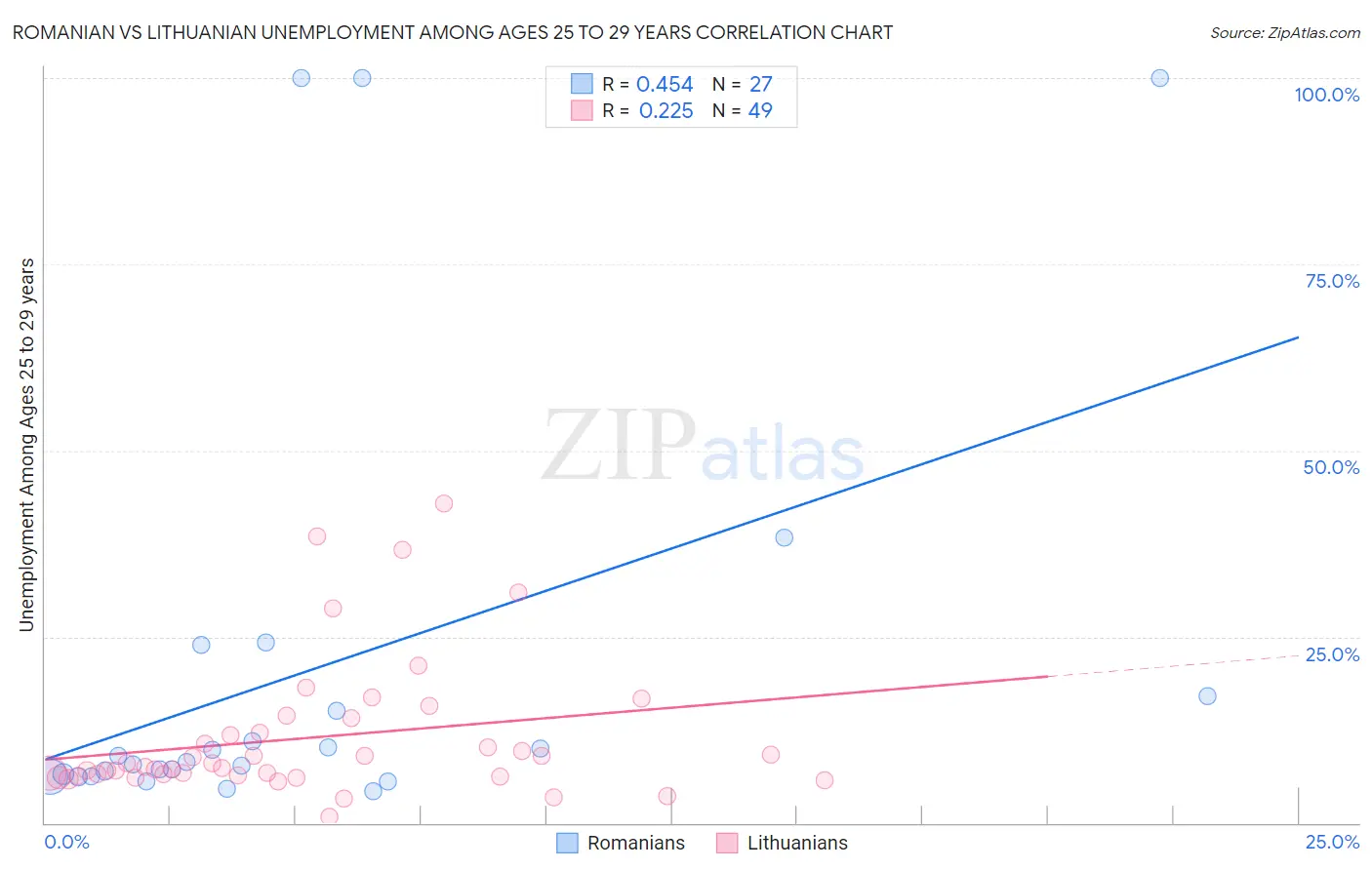 Romanian vs Lithuanian Unemployment Among Ages 25 to 29 years