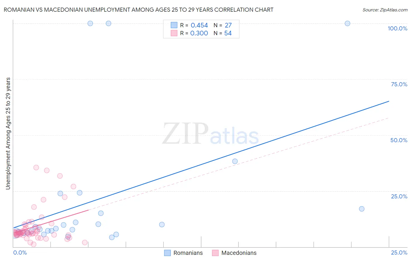 Romanian vs Macedonian Unemployment Among Ages 25 to 29 years