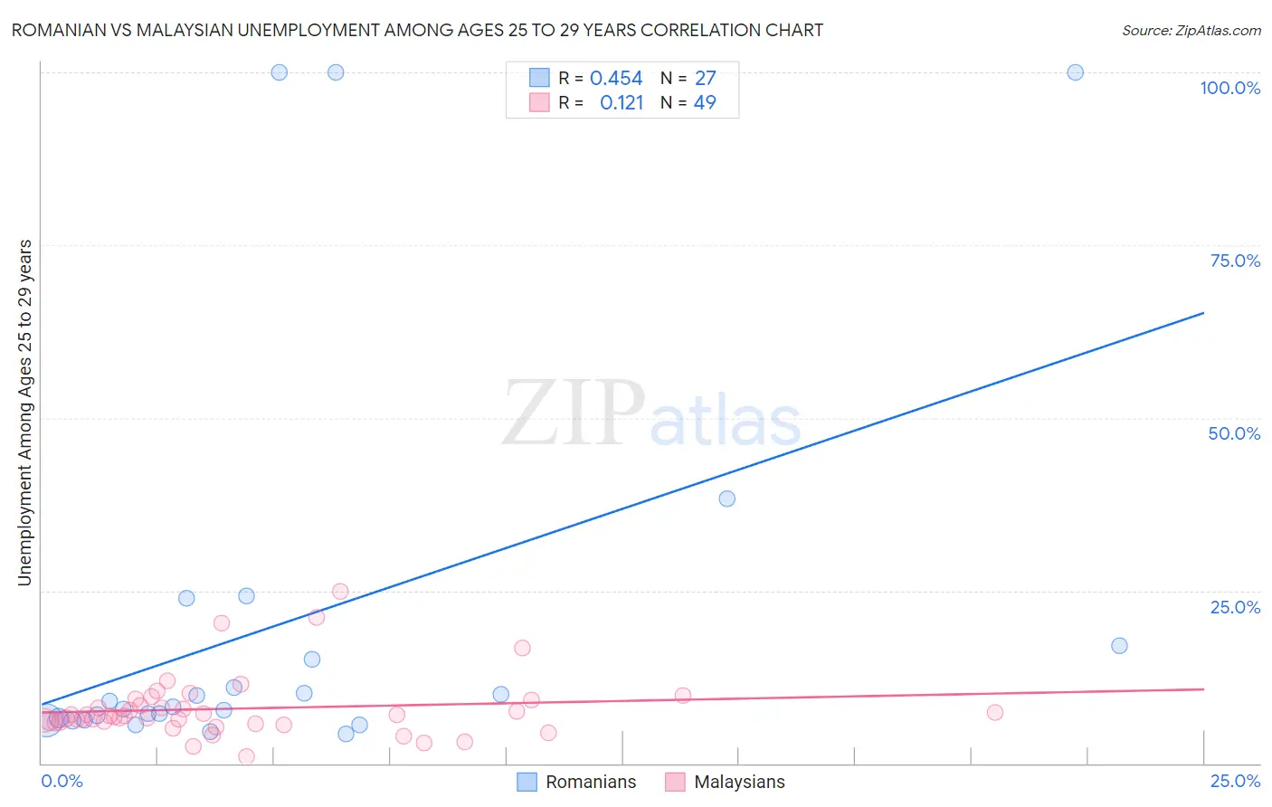 Romanian vs Malaysian Unemployment Among Ages 25 to 29 years